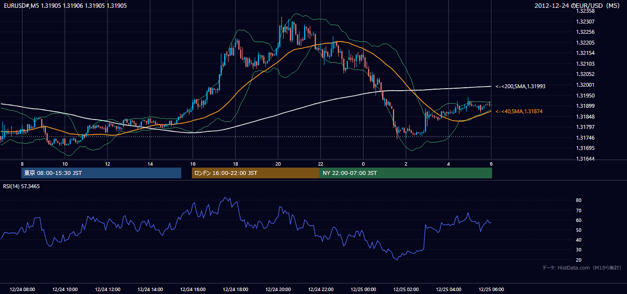 2012-12-24（月） EUR/USD 5分足チャート