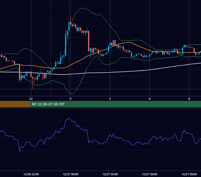 2012年12月26日（水） EUR/USD 5分足チャート