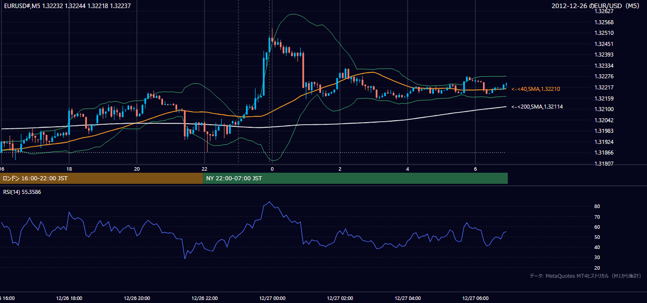 2012年12月26日(水) EUR/USD 5分足チャート