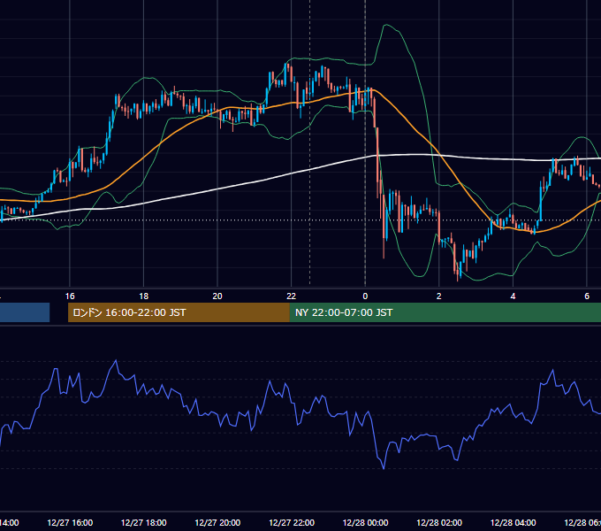 2012年12月27日（木） EUR/USD 5分足チャート