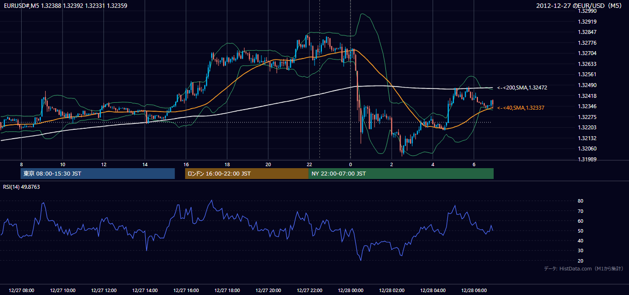 2012年12月27日(木) EUR/USD 5分足チャート