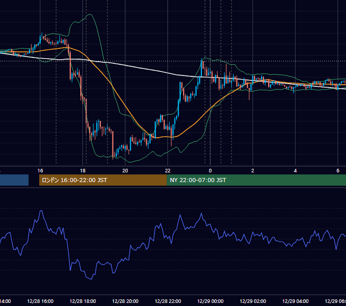 2012年12月28日（金） EUR/USD 5分足チャート