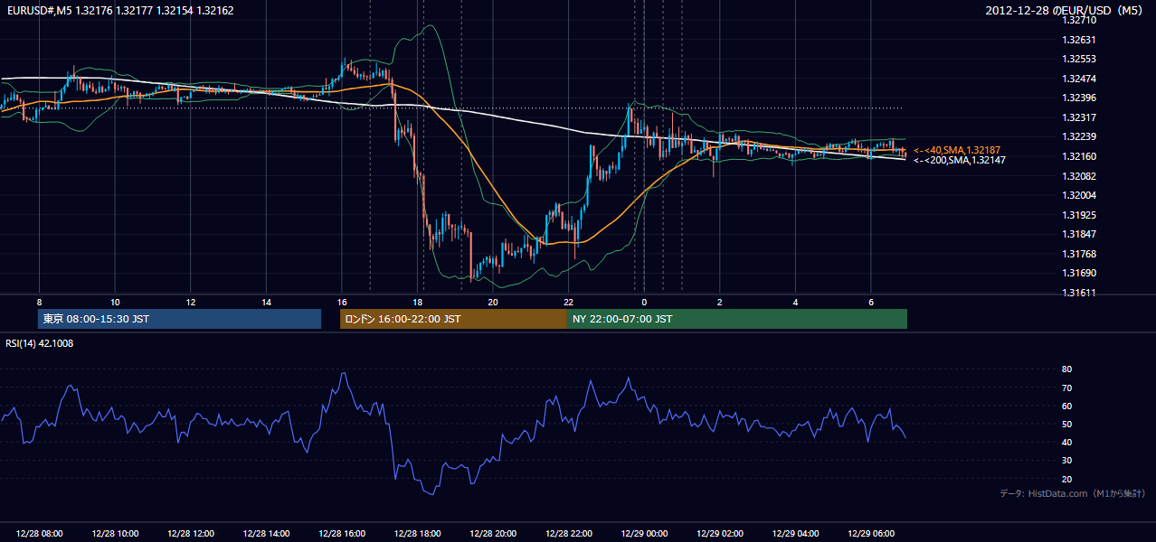 2012年12月28日(金) EUR/USD 5分足チャート