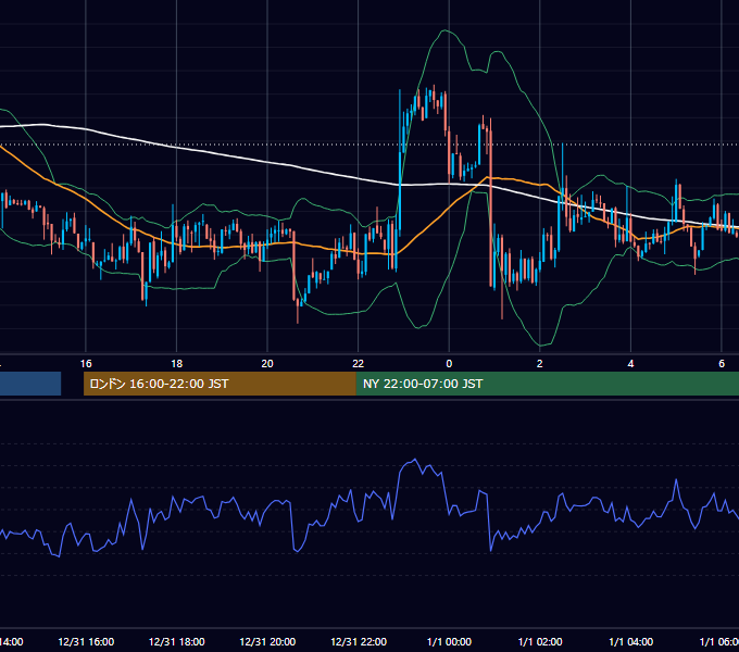2012年12月31日（月） EUR/USD 5分足チャート