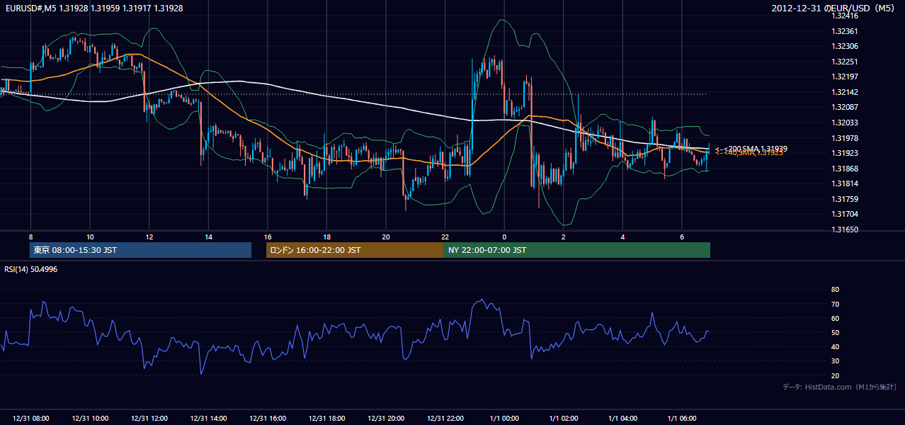 2012年12月31日(月) EUR/USD 5分足チャート