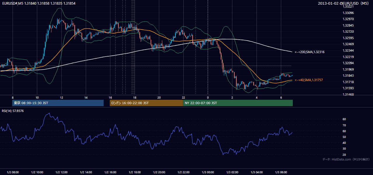 2013年1月2日(水) EUR/USD 5分足チャート