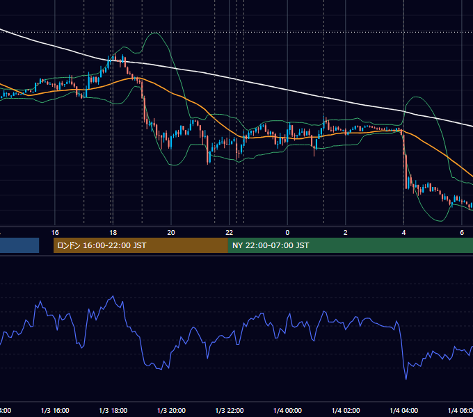 2013-01-03（木） EUR/USD 5分足チャート