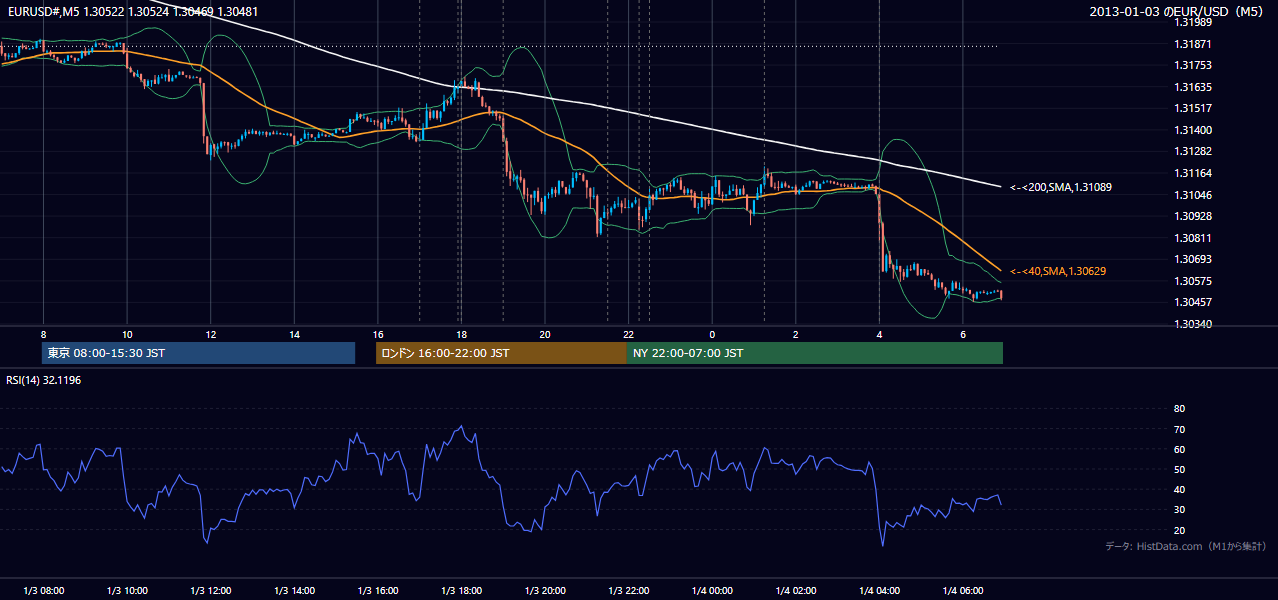 2013年1月3日(木) EUR/USD 5分足チャート