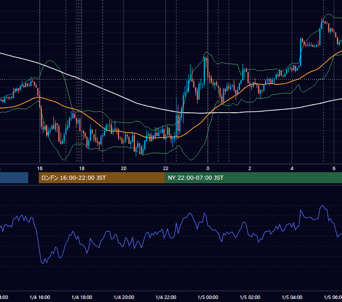 2013-01-04（金） EUR/USD 5分足チャート