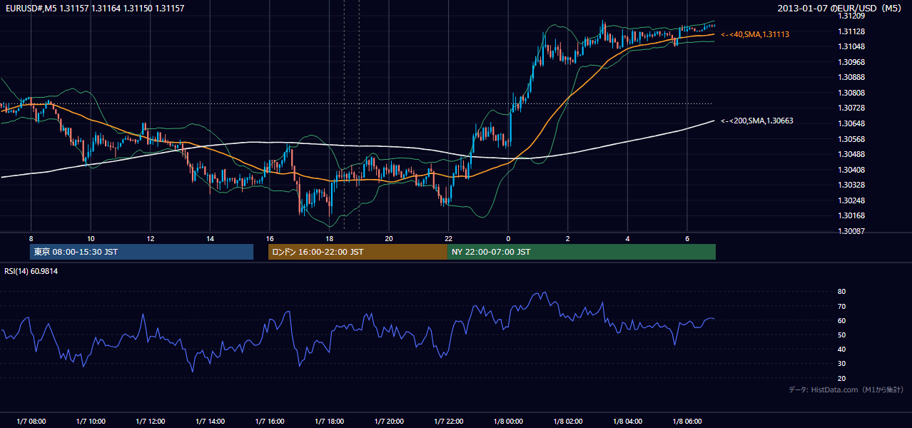 2013-01-07(月) EUR/USD 5分足チャート