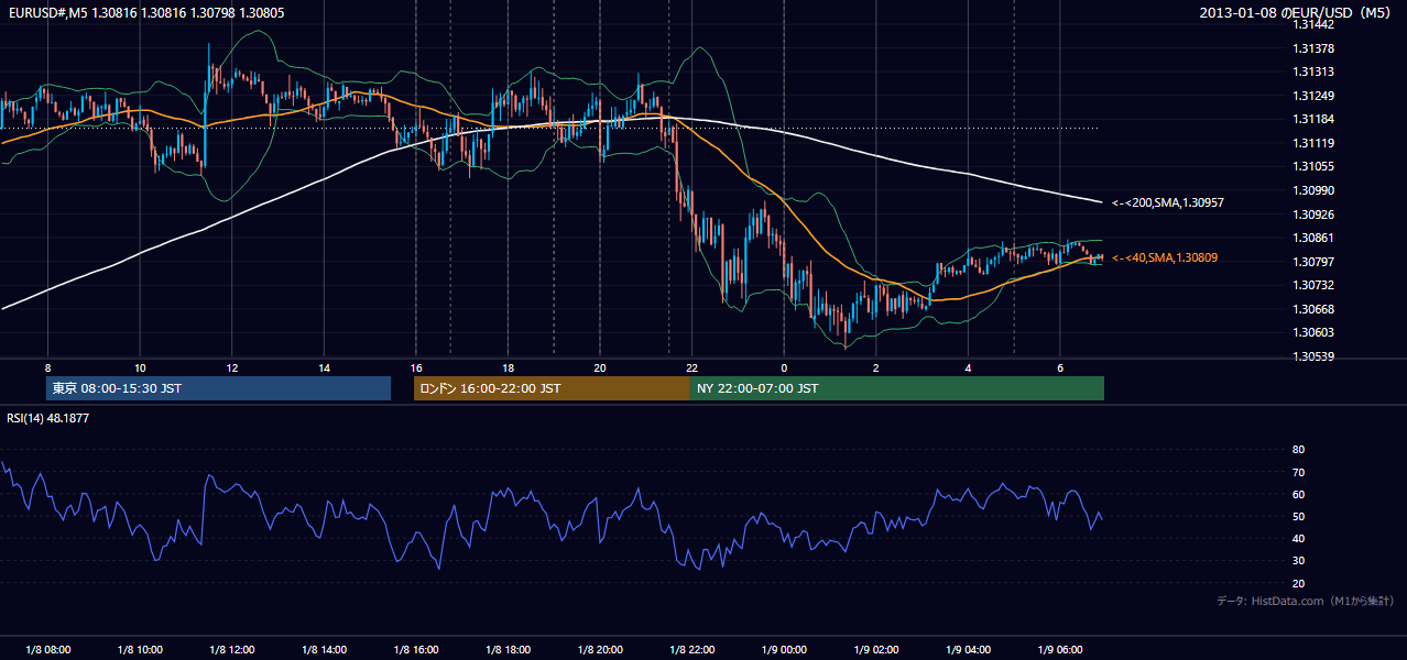 2013-01-08(火) EUR/USD 5分足チャート
