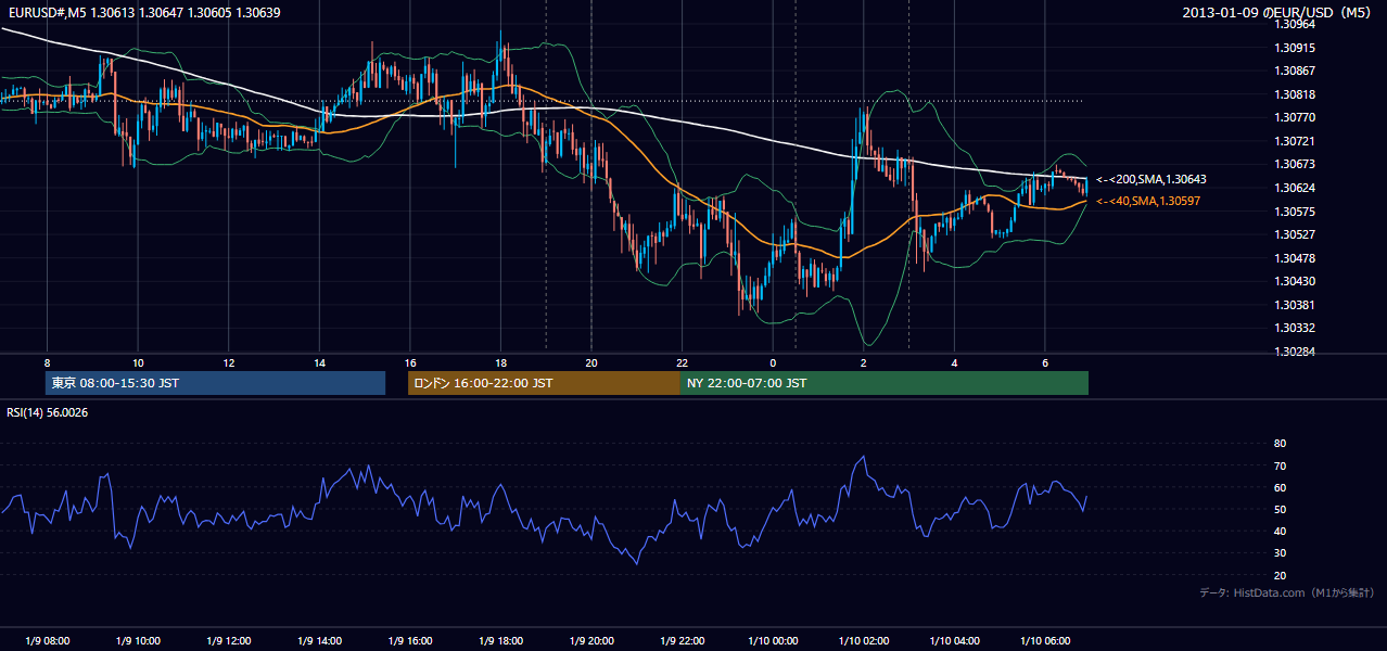 2013年1月9日(水) EUR/USD 5分足チャート