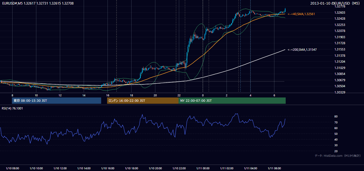 2013年1月10日（木） EUR/USD 5分足チャート
