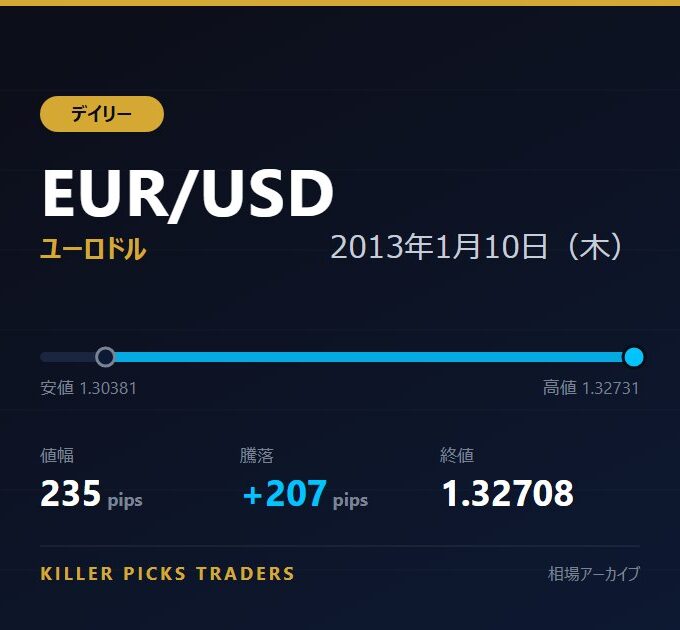 EUR/USD 2013年1月10日（木） 値幅235pips