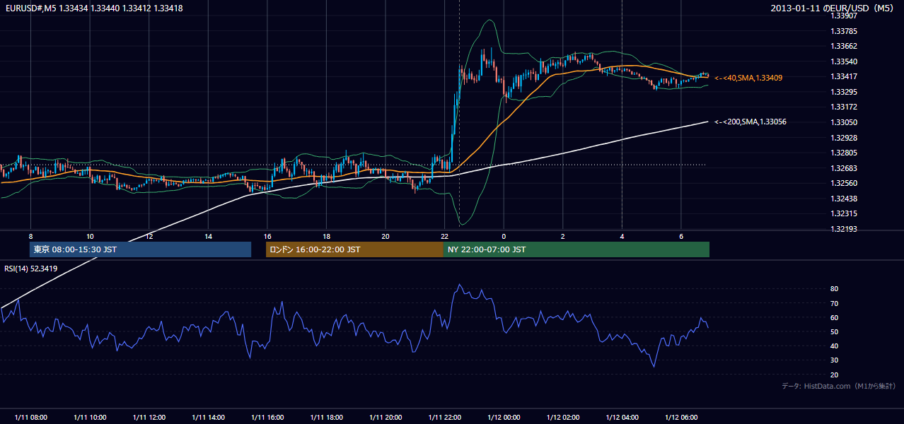 2013-01-11(金) EUR/USD 5分足チャート
