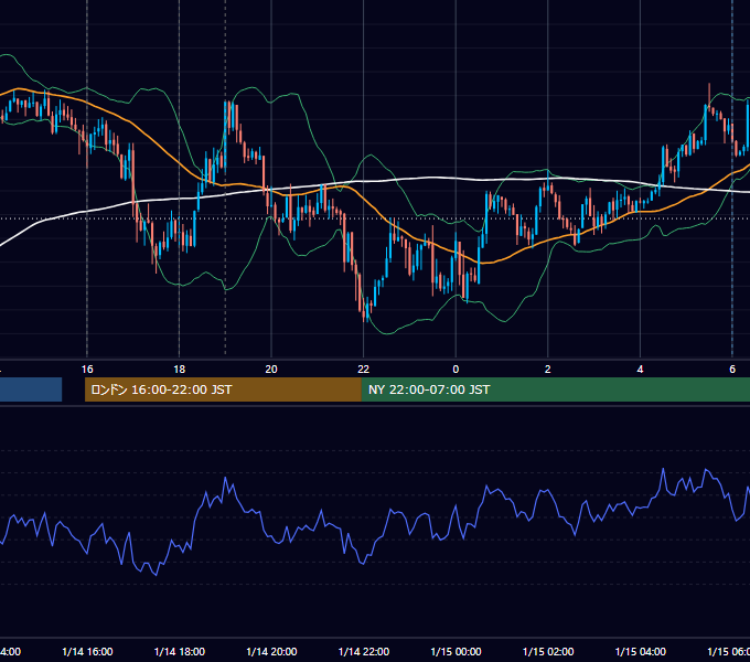 2013年1月14日（月） EUR/USD 5分足チャート