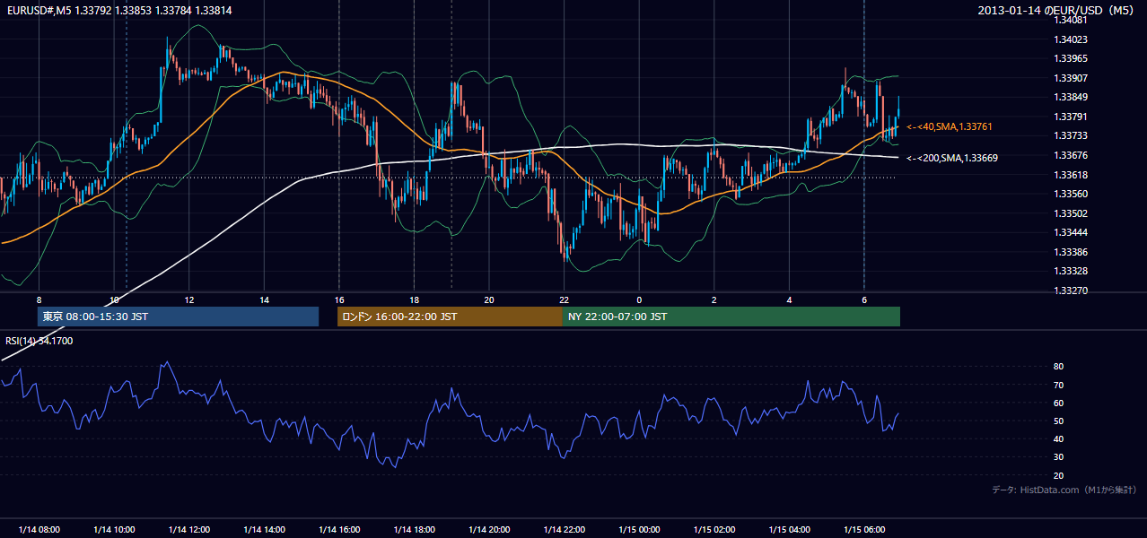 2013年1月14日（月） EUR/USD 5分足チャート