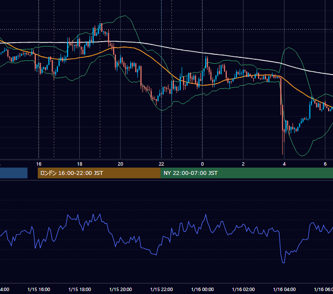 2013年1月15日（火） EUR/USD 5分足チャート
