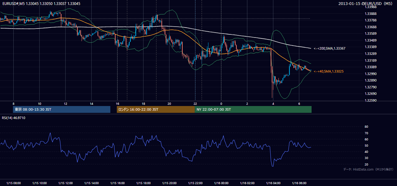2013年1月15日（火） EUR/USD 5分足チャート