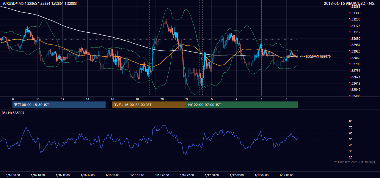 2013年1月16日(水) EUR/USD 5分足チャート
