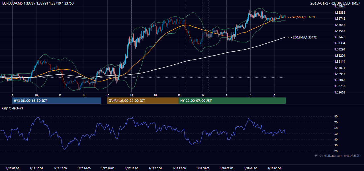 2013年1月17日（木） EUR/USD 5分足チャート
