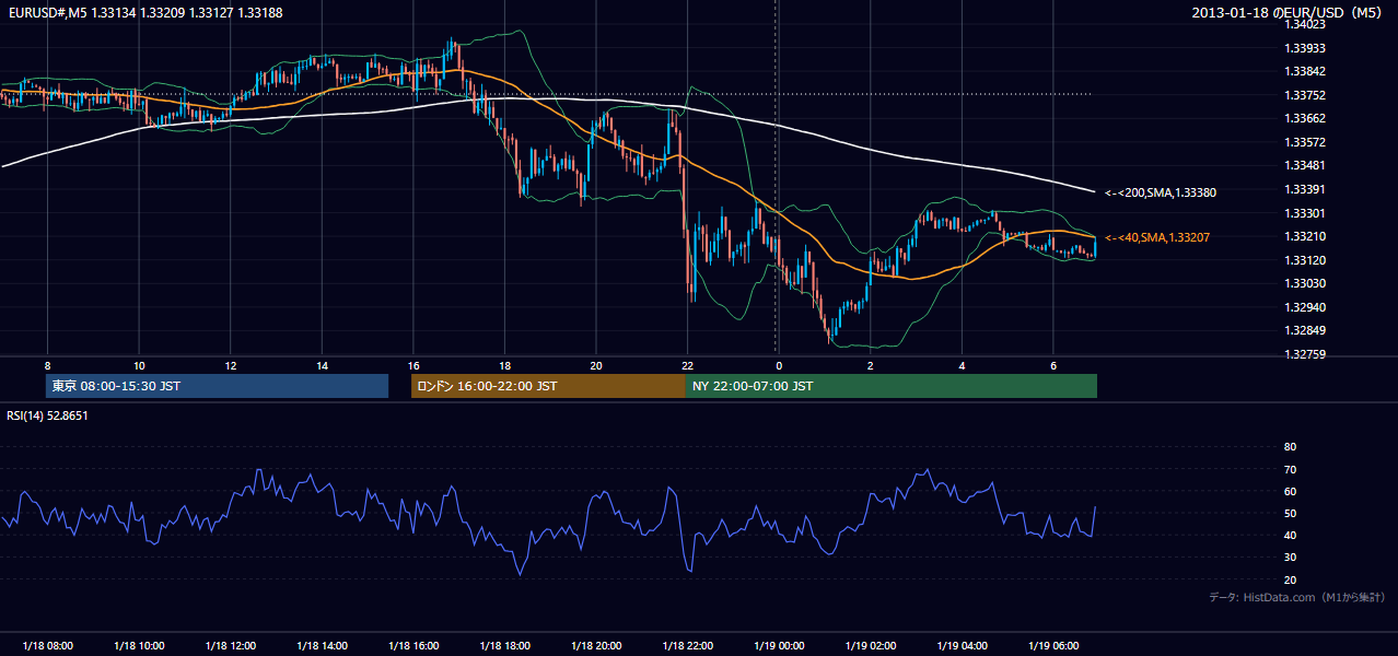 2013年1月18日(金) EUR/USD 5分足チャート