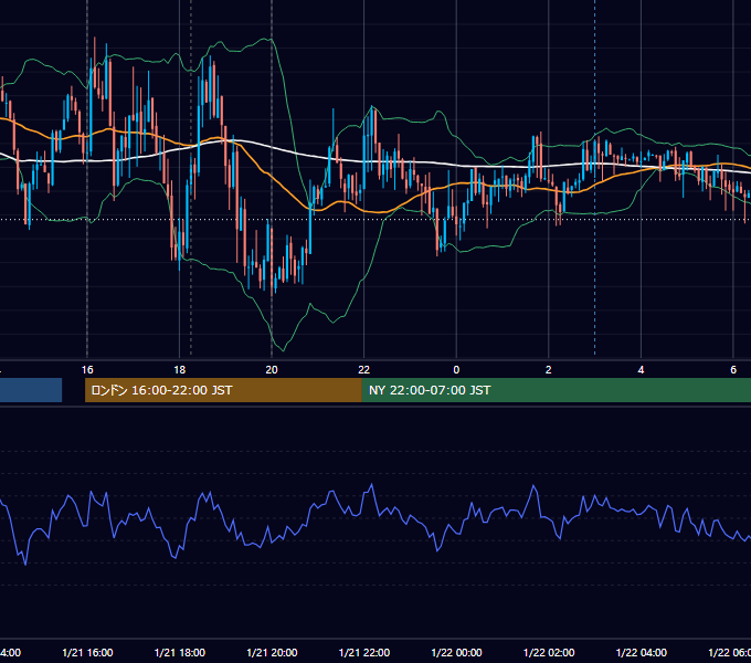 2013年1月21日（月） EUR/USD 5分足チャート