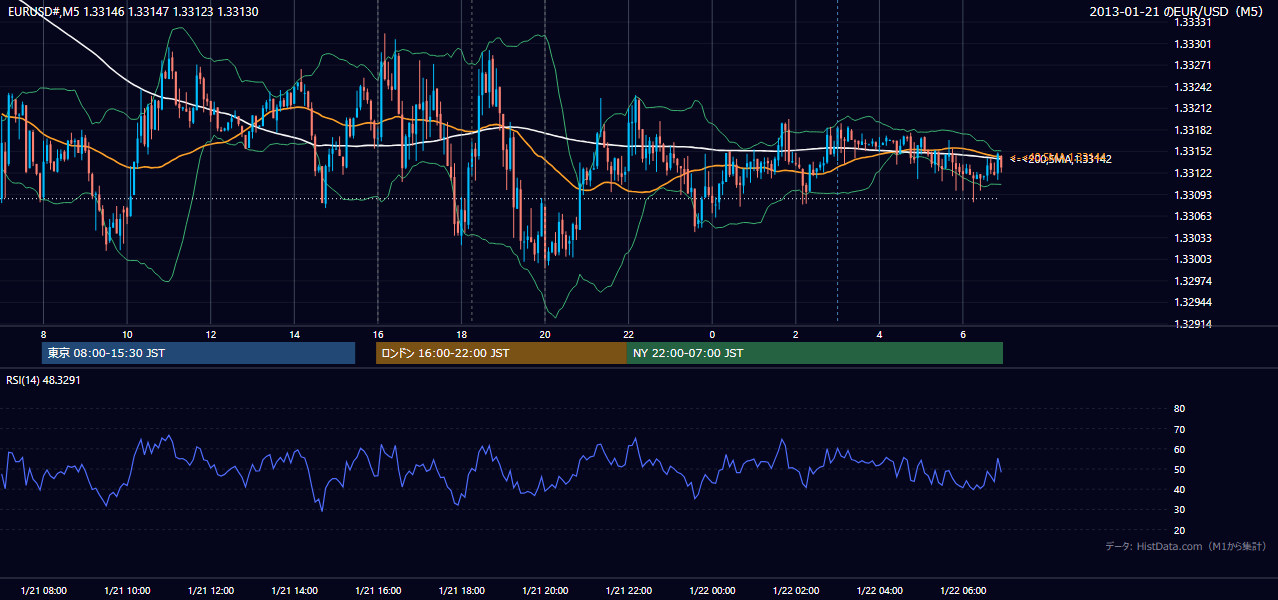 2013-01-21(月) EUR/USD 5分足チャート