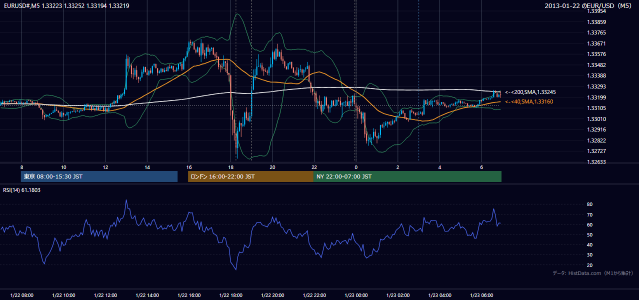 2013-01-22(火) EUR/USD 5分足チャート