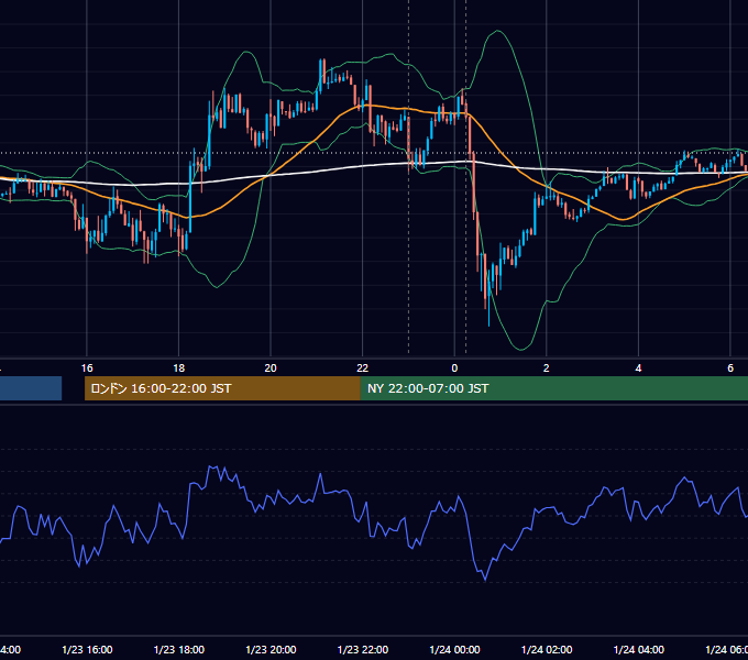 2013年1月23日（水） EUR/USD 5分足チャート
