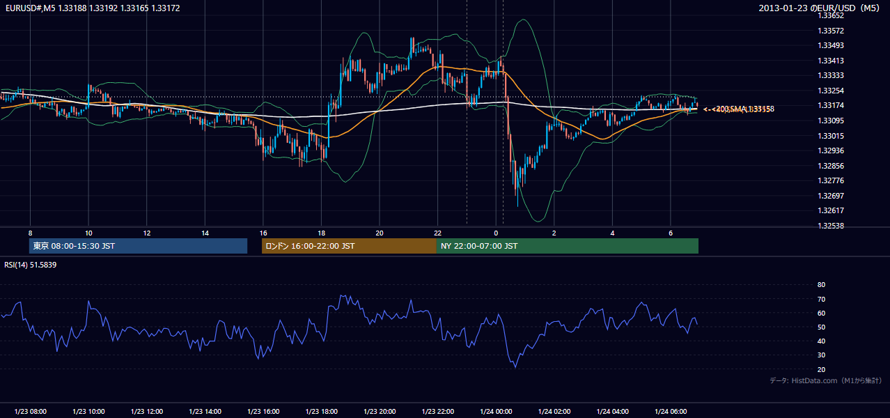 2013-01-23(水) EUR/USD 5分足チャート