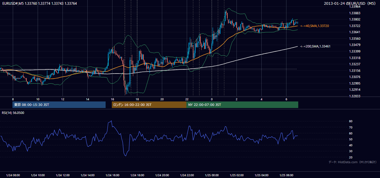 2013-01-24(木) EUR/USD 5分足チャート