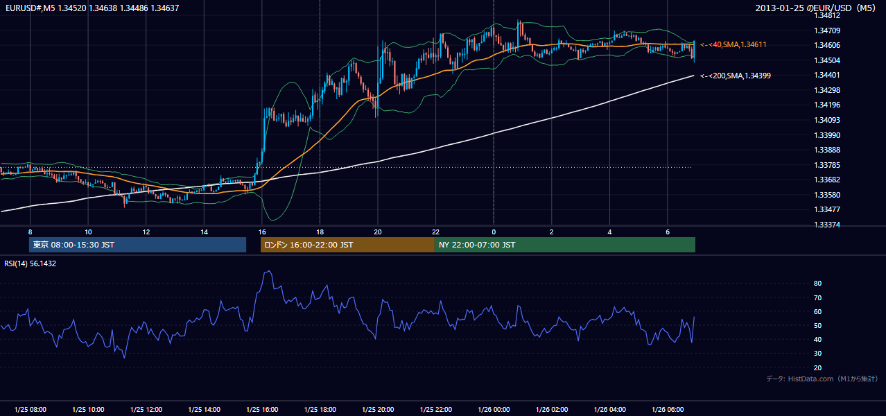 2013-01-25(金) EUR/USD 5分足チャート