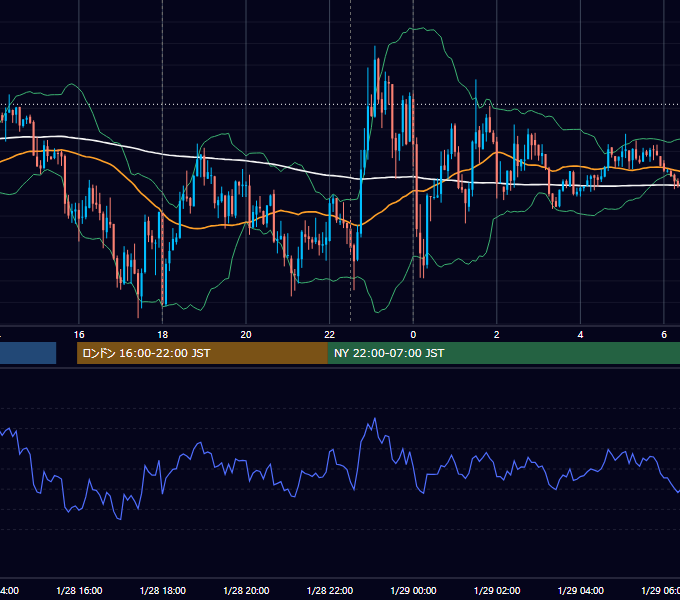 2013年1月28日（月） EUR/USD 5分足チャート