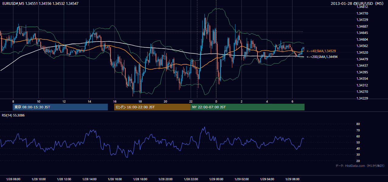 2013-01-28(月) EUR/USD 5分足チャート