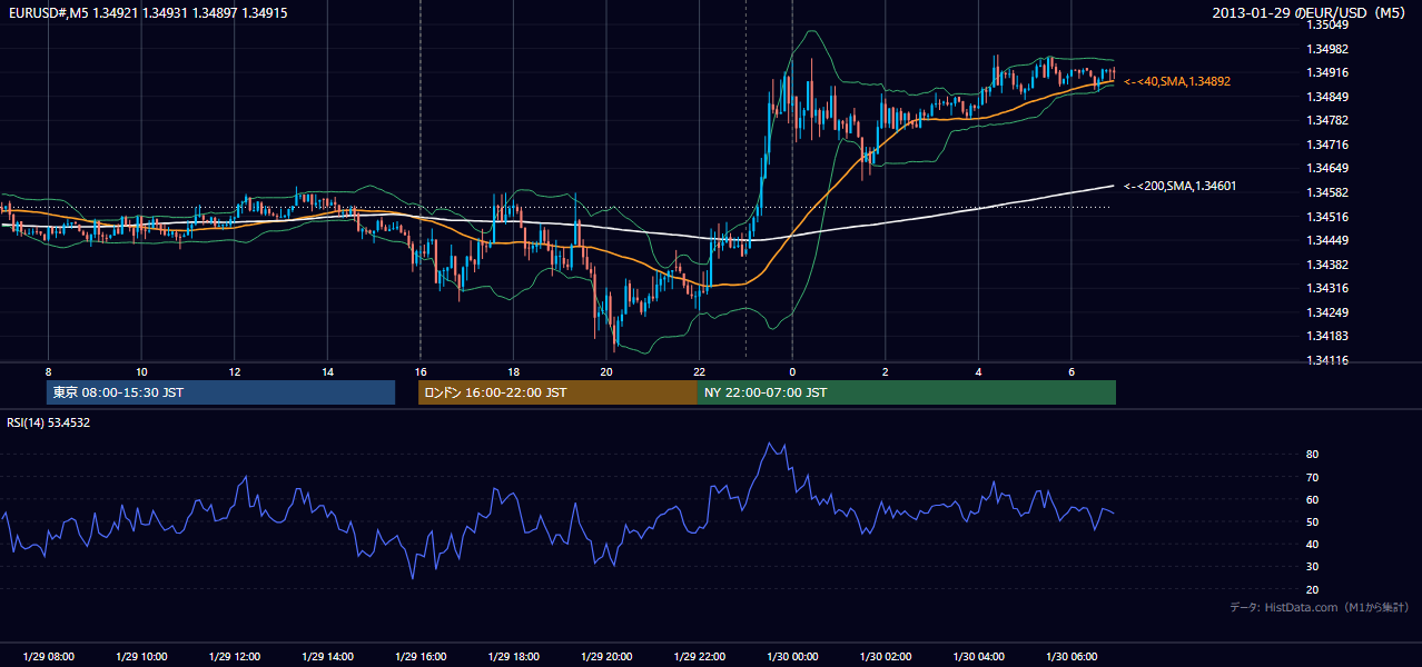 2013年1月29日(火) EUR/USD 5分足チャート