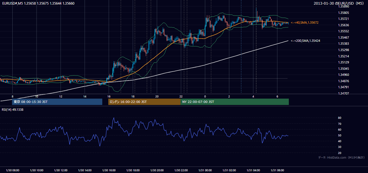 2013年1月30日(水) EUR/USD 5分足チャート