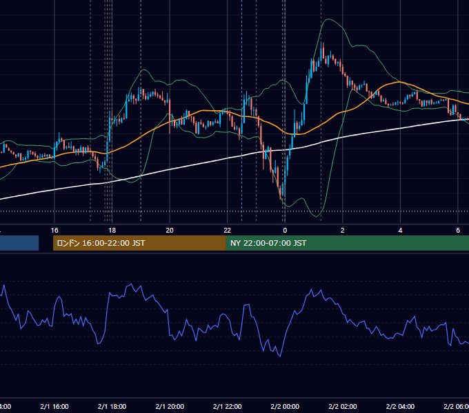 2013年2月1日（金） EUR/USD 5分足チャート