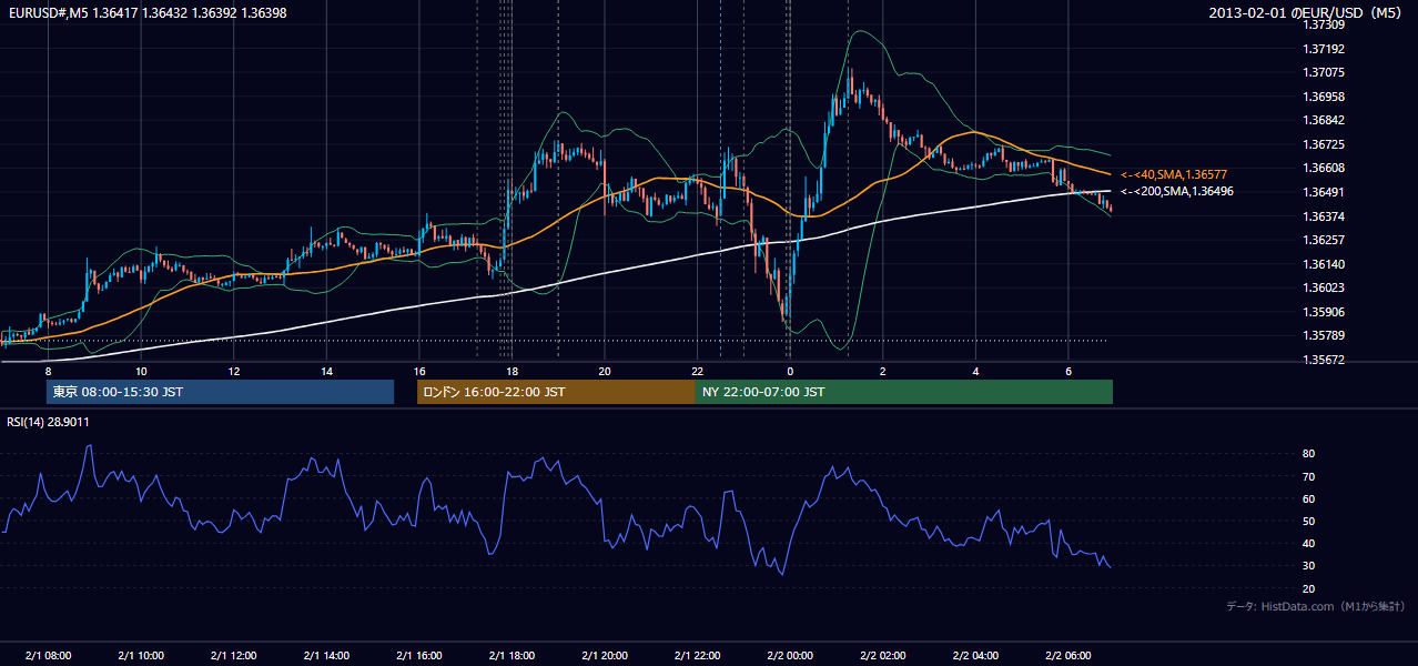 2013年2月1日(金) EUR/USD 5分足チャート