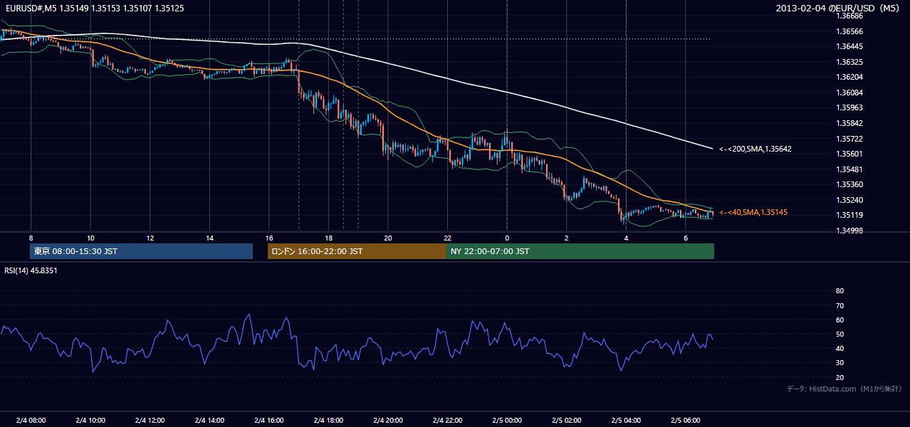 2013年2月4日（月） EUR/USD 5分足チャート