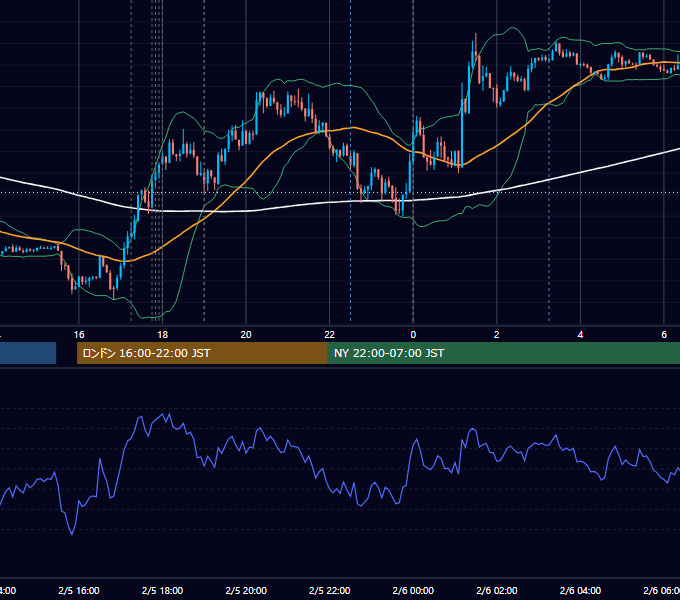2013年2月5日（火） EUR/USD 5分足チャート