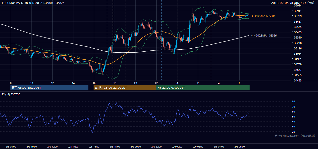 2013年2月5日（火） EUR/USD 5分足チャート