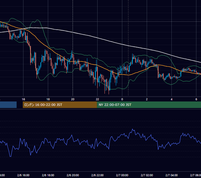 2013年2月6日（水） EUR/USD 5分足チャート