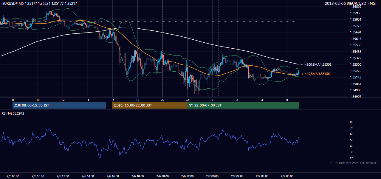 2013年2月6日(水) EUR/USD 5分足チャート