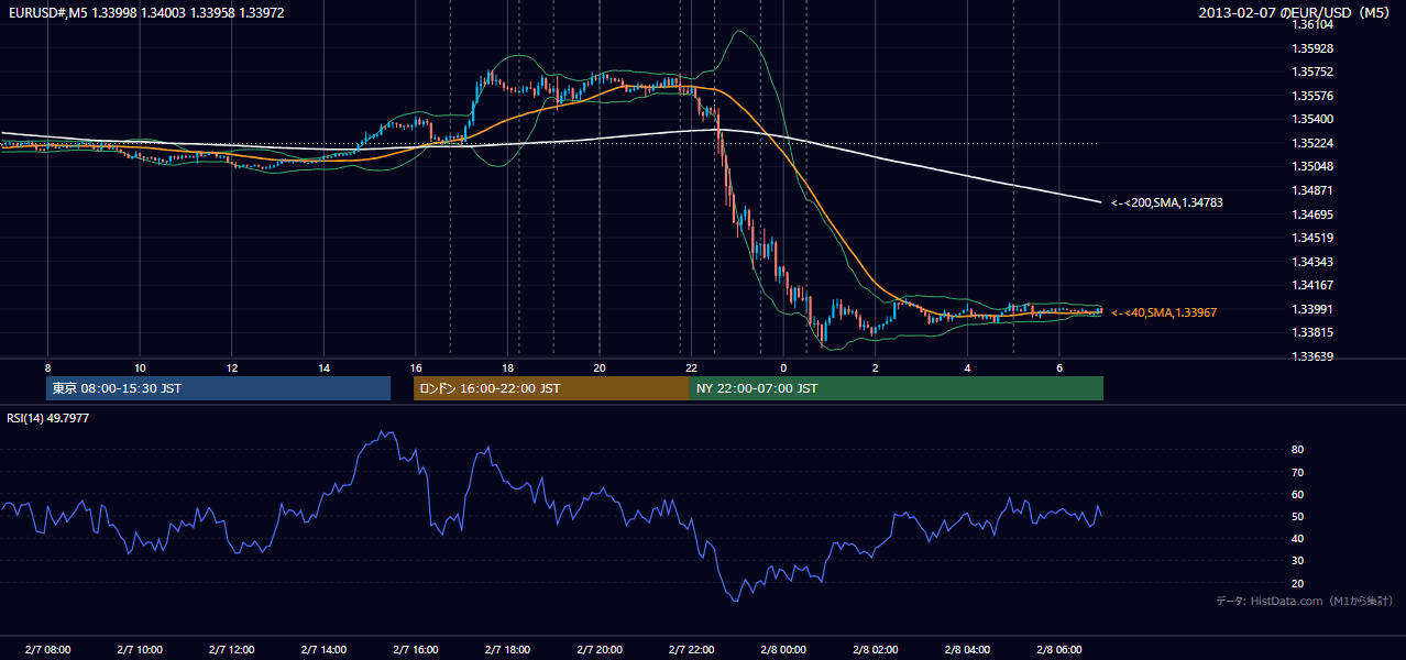 2013年2月7日(木) EUR/USD 5分足チャート