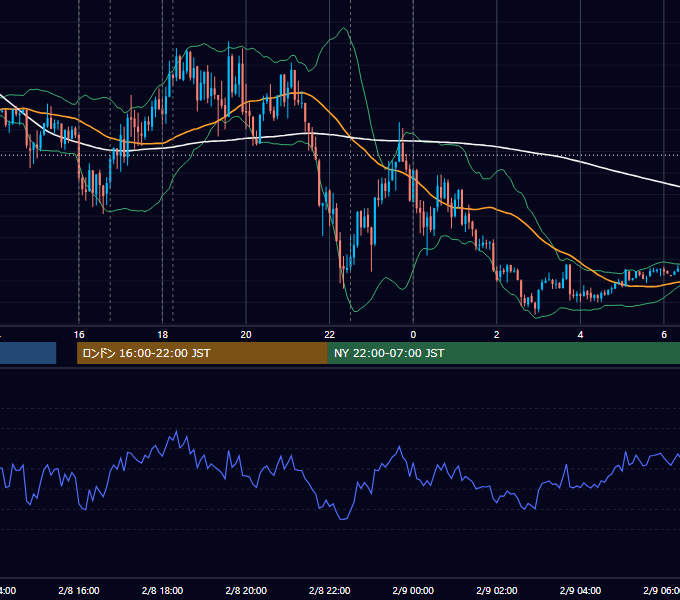 2013年2月8日（金） EUR/USD 5分足チャート
