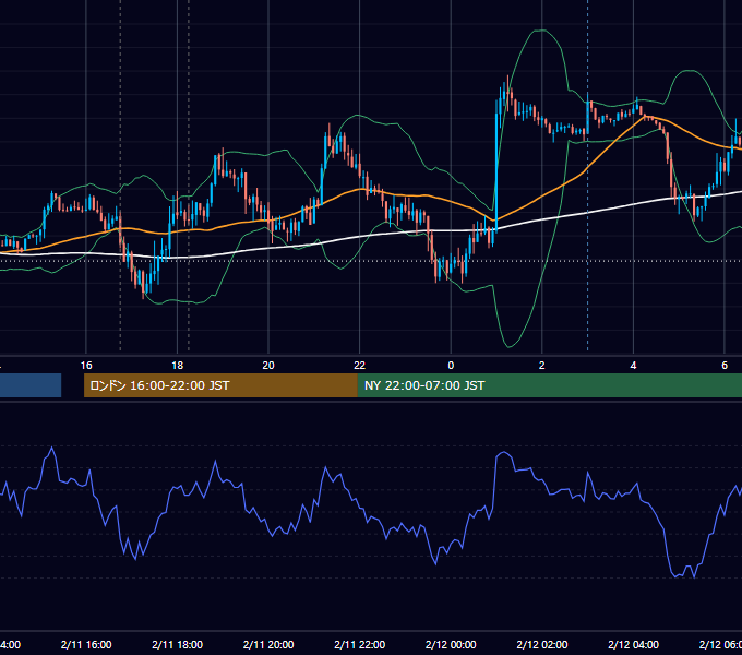 2013年2月11日（月） EUR/USD 5分足チャート
