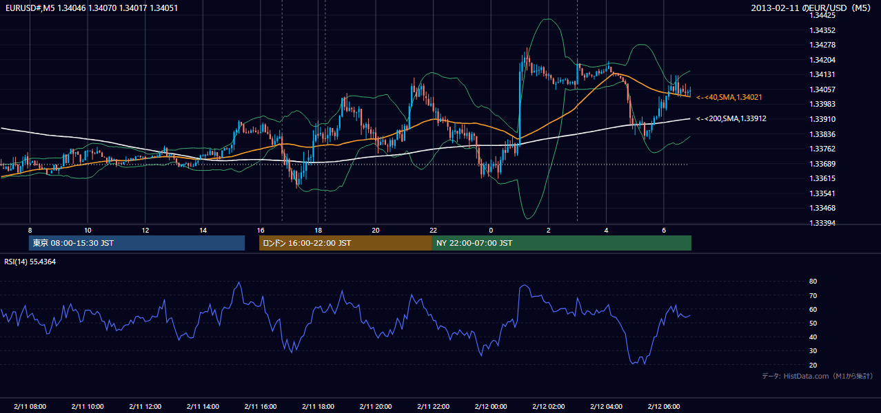 2013年2月11日(月) EUR/USD 5分足チャート