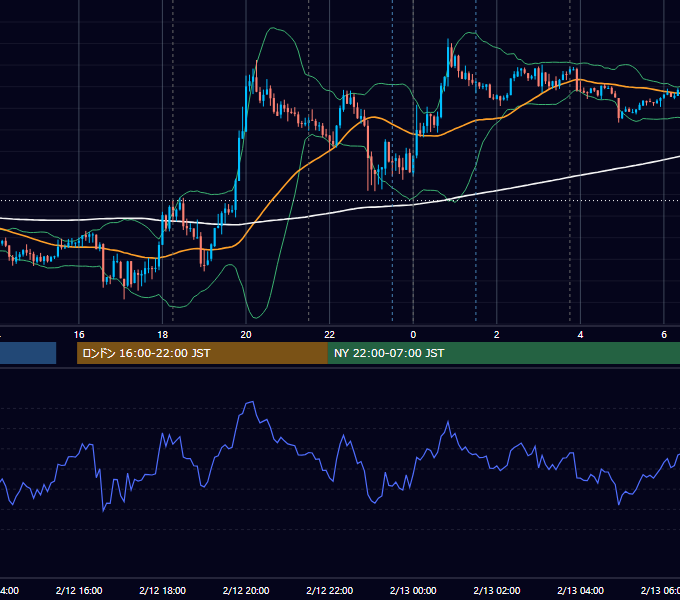 2013年2月12日（火） EUR/USD 5分足チャート