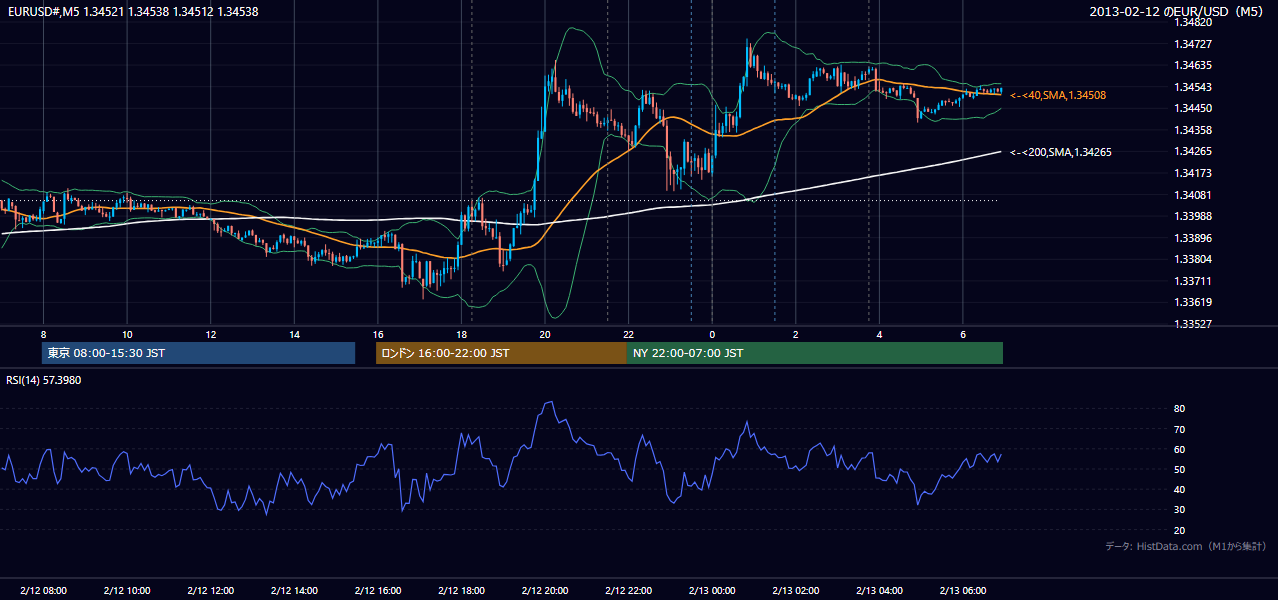 2013年2月12日(火) EUR/USD 5分足チャート